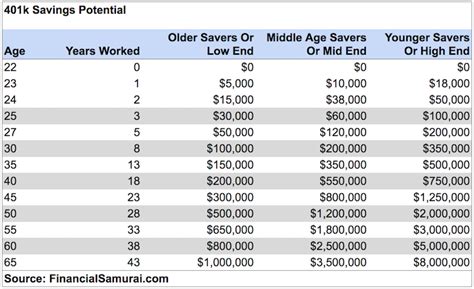 How Much Should I Have In My 401K At 60?