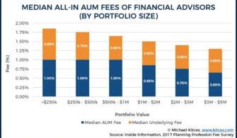 Is 1.5 Fee High For A Financial Advisor?