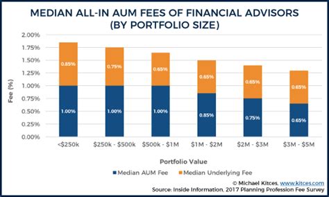 Is 1.5 Fee High For A Financial Advisor?