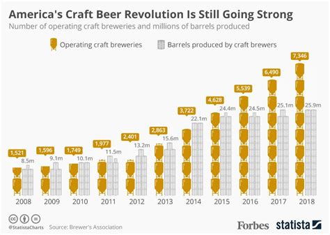 Is Craft Beer Losing Popularity?