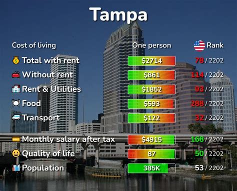 Is It Expensive To Live In Tampa?