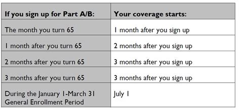 Is Medicare Part A Free At Age 62?