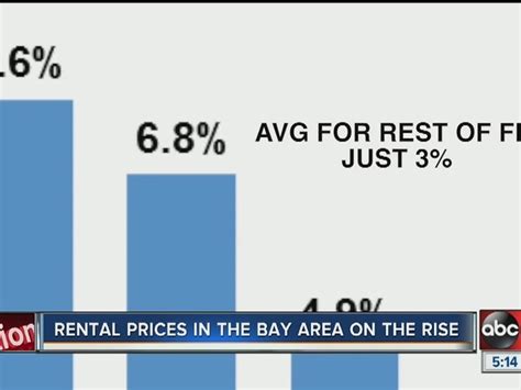 Is rent high in Tampa?