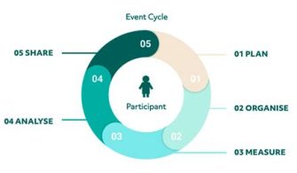 What Are 5 Critical Stages For Successful Event?