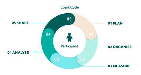 What Are 5 Critical Stages For Successful Event?