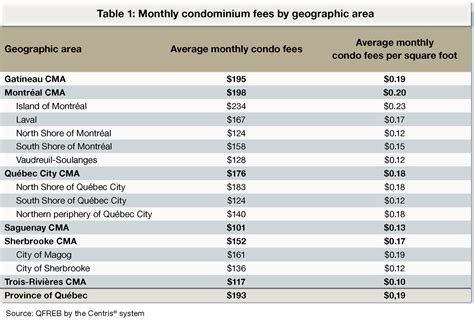 What Are Common Costs In A Condominium?