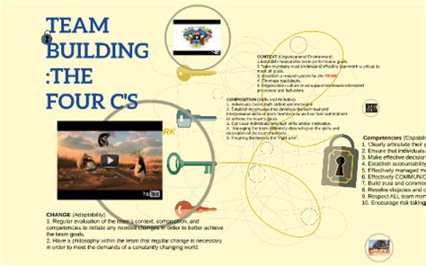 What Are The 4 C's Of Team Building?