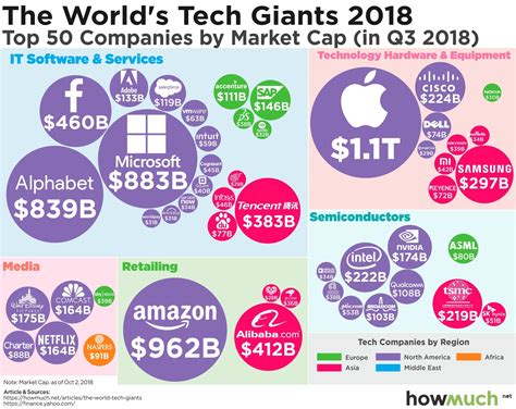 What Are The 5 Biggest Tech Company?