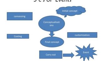 What Are The 5 C’s Of An Event?