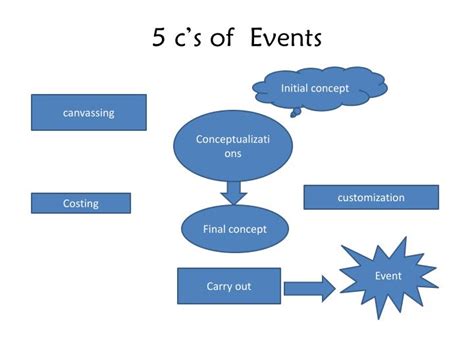 What Are The 5 C’s Of An Event?