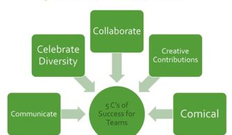 What Are The 5 C’s Of Team Building?