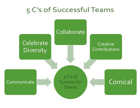 What Are The 5 C's Of Team Building?