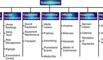 What Are The 5 Roles In Event Management?