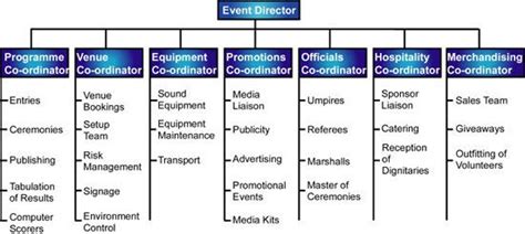 What Are The 5 Roles In Event Management?