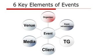 What Are The 7 Key Elements Of Event?