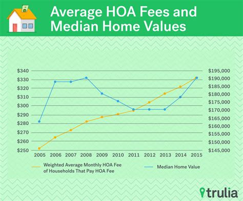 What Are The Average Hoa Fees In Las Vegas?