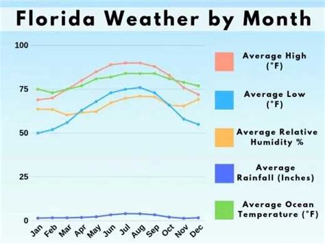 What Are The Best And Worst Months To Visit Florida?