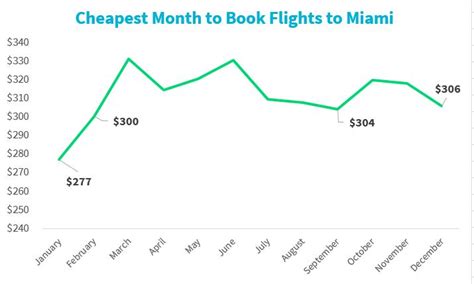 What are the cheapest dates for Miami?