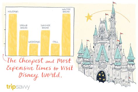 What are the cheapest times to go to Disney World?