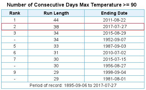 What are the hottest month in Miami?