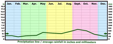 What Are The Rainy Months In Key West?