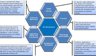 What Are The Six Critical Dimensions Of An Event?