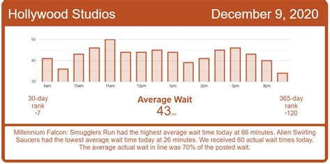 What Are The Slowest Times To Go To Disney World?