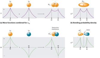 What Are The Three Phases Of Bonding?