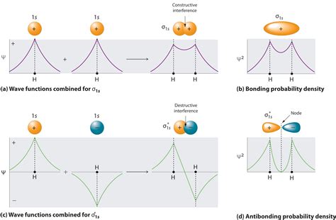 What Are The Three Phases Of Bonding?