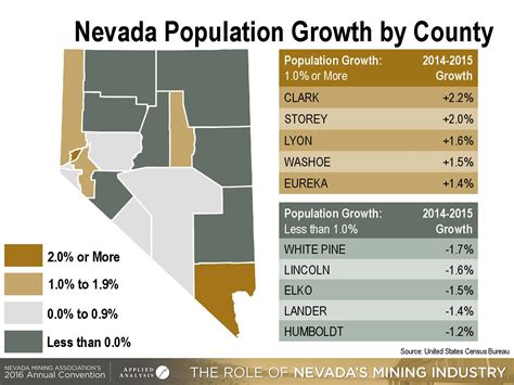 What Are The Top 5 Industries In Nevada?