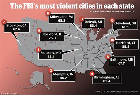 What are the top 5 worst crime cities in the US?