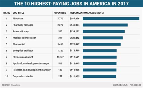 What Are Top 5 Most Paying Jobs?