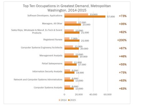 What Career Field Has The Highest Demand?