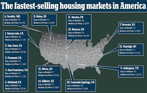 What City Has The Hottest Housing Market?