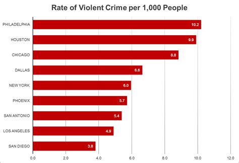 What City Has The Worst Crime Rate In Us?