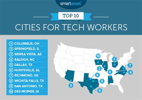 What City In America Has The Most Technology?