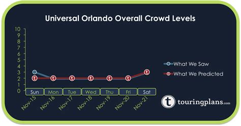 What Day Is Universal Studios Least Crowded?