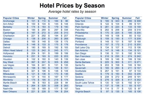 What Day Of The Week Do Hotel Prices Drop?