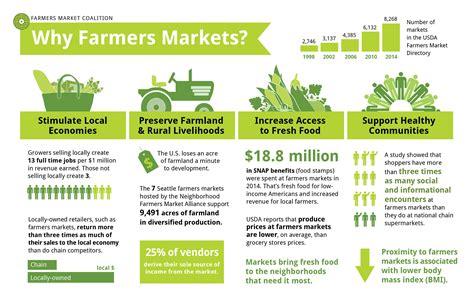 What do farmers spend most of their money on?