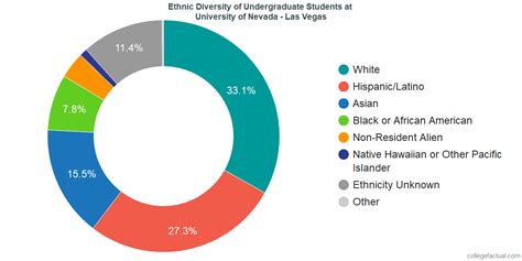 What Ethnicity Lives In Las Vegas?