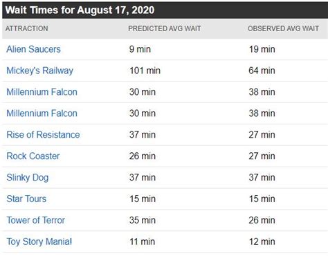 What has the most wait time at Hollywood Studios?