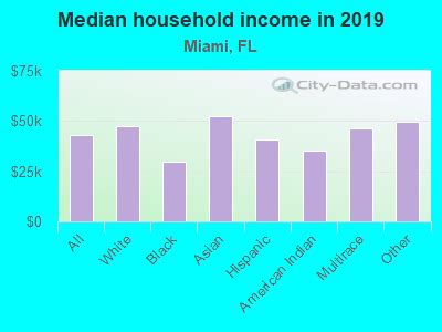 What Income Is Rich In Miami?