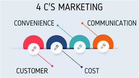 What Is 4Cs Strategy?