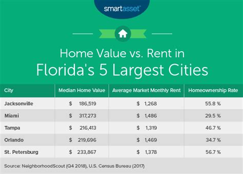 What is a comfortable living salary in Florida?