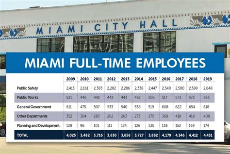 What Is A Good Budget For Miami?