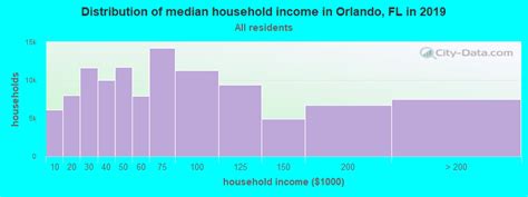 What Is A Good Income In Orlando Florida?