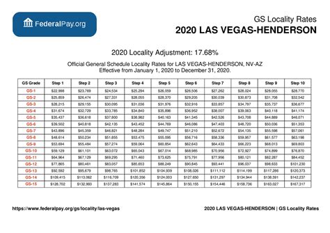 What Is A Good Salary For Las Vegas?