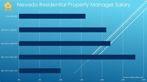 What Is A Good Salary Near Nevada?