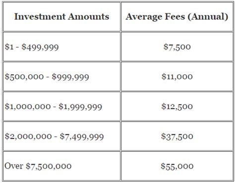 What Is A Normal Fee For A Financial Planner?