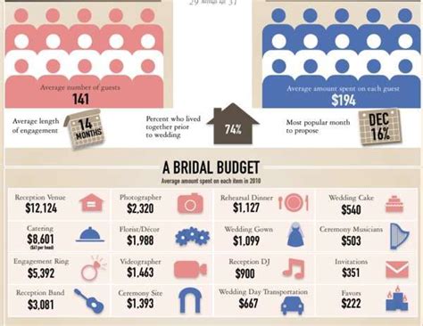 What Is A Realistic Amount To Spend On A Wedding?